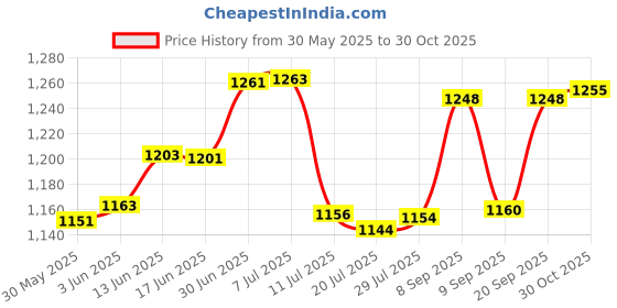 flipkart.com kiing Set of 2 Pattern Discs Kitchen Press kiing Price History Graph from 30 May 2025 to 30 Oct 2025