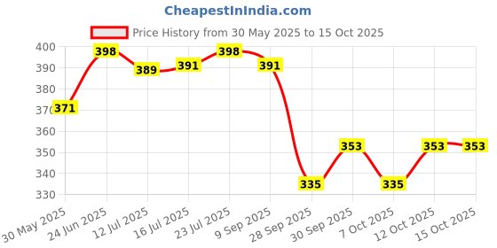 flipkart.com houseking Set of 2 Pcs Combo Big & Small Combo Rat / Mouse / Chuhaa Trap Iron Live Trap / Rodent Control / Cage for Catching Rat No Poison Pest Control Use For Indoor And Outdoor and Heavy Duty Mouse Cage Live Trap houseking Price History Graph from 30 May 2025 to 15 Oct 2025