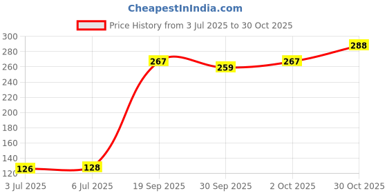 flipkart.com kreya enterprise (SET OF 2) perfect for Fitness Aloe Vera Cool Gel Eye Mask NKD=582 Summer Ice Cooling Sleeping Mask kreya enterprise Price History Graph from 3 Jul 2025 to 30 Oct 2025