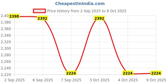 flipkart.com crya Set of 2 Pickleball Paddle Racket With 4 Balls and Bag, Fiber Pickle Ball Racket Pickleball Paddle crya Price History Graph from 2 Sep 2025 to 9 Oct 2025