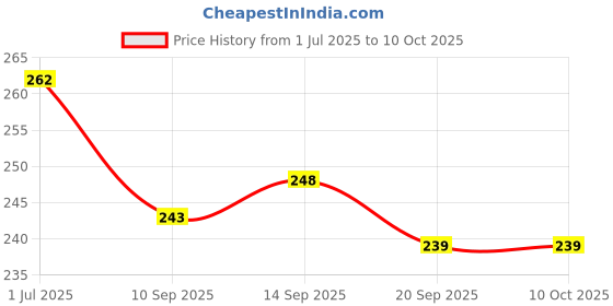 flipkart.com a & h enterprises Set of 2 pieces Brass Forks Floral Design Daily Multipurpose Use Brass Dessert Fork Set a & h enterprises Price History Graph from 1 Jul 2025 to 9 Oct 2025