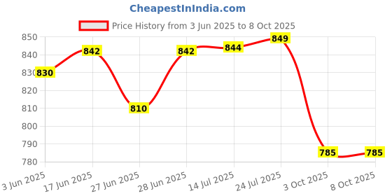 flipkart.com fnf creation Set of 2 Plant Pot Stands with Matching Pots Plant Container Set fnf creation Price History Graph from 3 Jun 2025 to 8 Oct 2025