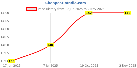 flipkart.com ascension Set of 2 Plastic Dandiya Garba Sticks for Girls Women Navratri Dance Dandia Sticks ascension Price History Graph from 17 Jun 2025 to 2 Nov 2025