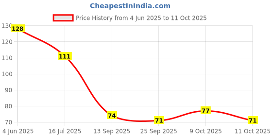flipkart.com cluesteps Set of 2 Pocket Folding Hair Comb Comb Teeth Multicolor cluesteps Price History Graph from 4 Jun 2025 to 11 Oct 2025