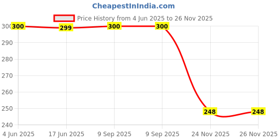 flipkart.com babymoon (SET of 2) Premium Reusable Adjustable Cloth Pocket Diaper babymoon Price History Graph from 4 Jun 2025 to 26 Nov 2025