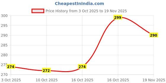 flipkart.com just like Set Of 2 Rose Gold Watch With Heart Bracelet combo watch Analog Watch - For Women Diamond Dial Rose Gold Plating Wrist Watch And Heart Bracelet Combo just like Price History Graph from 3 Oct 2025 to 19 Nov 2025
