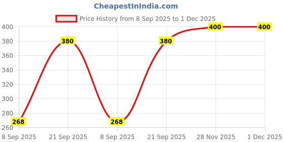 flipkart.com makify Set of 2 Round Aqua Gold Decorative Serving Tray for Diwali & Festive Gifts Tray Tray Serving Set makify Price History Graph from 8 Sep 2025 to 1 Dec 2025