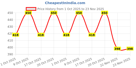 flipkart.com duli Set of 2 Round Blue Peacock Design Serving Tray for Home and Kitchen Tray duli Price History Graph from 1 Oct 2025 to 22 Nov 2025