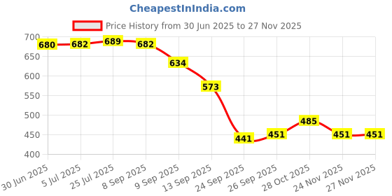 flipkart.com duli Set of 2 Round Decorative Serving Tray for Diwali & Festive Gifts Bird Tray duli Price History Graph from 30 Jun 2025 to 24 Nov 2025