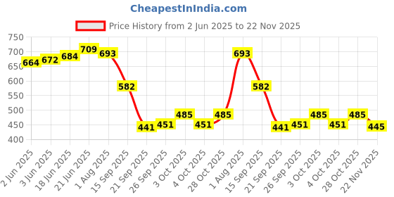 flipkart.com duli Set of 2 Round Decorative Serving Tray for Diwali & Festive Gifts Tray duli Price History Graph from 2 Jun 2025 to 22 Nov 2025