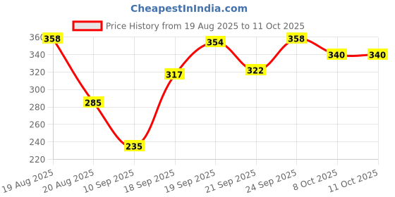 flipkart.com trayfi Set Of 2 Round Decorative Serving Tray for Diwali & Festive Gifts Tray Serving Set trayfi Price History Graph from 19 Aug 2025 to 11 Oct 2025