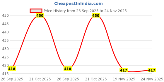 flipkart.com duli Set of 2 Round Decorative Serving Tray for Diwali & Festive Season Tray duli Price History Graph from 26 Sep 2025 to 23 Nov 2025