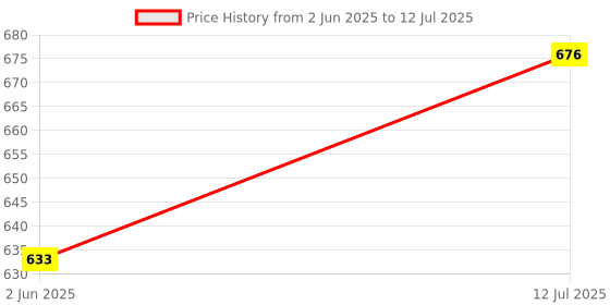 flipkart.com duli Set of 2 Round Floral Print Serving Tray for Decorative 9x9 & 7x7 inches Tray duli Price History Graph from 2 Jun 2025 to 12 Jul 2025