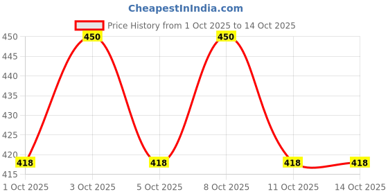 flipkart.com duli Set of 2 Round Serving Tray For Home & Kitchen, Cafe & Restaurant Decorative Tray Serving Set duli Price History Graph from 1 Oct 2025 to 14 Oct 2025
