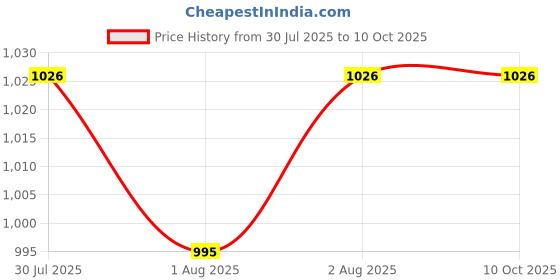 flipkart.com lellow Set of 2 Self-Feeding Baby Dish With Suction Cups,Toddler Plates, Microwave Safe- Silicone lellow Price History Graph from 30 Jul 2025 to 10 Oct 2025