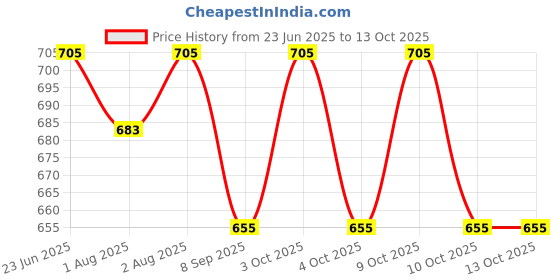 flipkart.com cathiya sales Set of 2 Self-Feeding Baby Dish With Suction Cups,Toddler Plates, Microwave Safe - Silicone cathiya sales Price History Graph from 23 Jun 2025 to 13 Oct 2025
