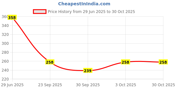 flipkart.com kmc kidoz Set of 2 Snow Sisters Cute Doll for Your Liitle ONE for kids kmc kidoz Price History Graph from 29 Jun 2025 to 30 Oct 2025