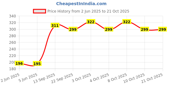 flipkart.com indianartvilla Set of 2 Spoon Steel, Copper Cutlery Set indianartvilla Price History Graph from 2 Jun 2025 to 21 Oct 2025