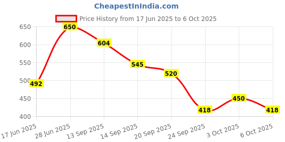 flipkart.com duli Set of 2 Square Decorative Serving Tray for Diwali & Festive Gifts Tray duli Price History Graph from 17 Jun 2025 to 6 Oct 2025