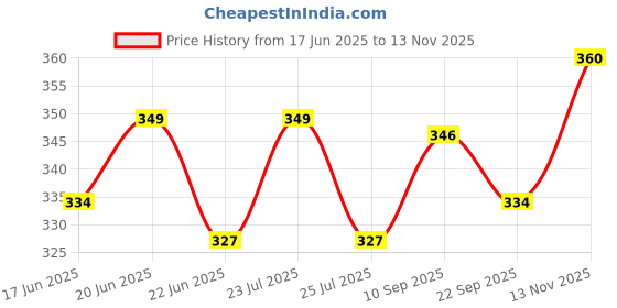 flipkart.com artha Set Of 2 -Square Shape SS Towel Holder– 14cm Diameter, Wall-Mounted with Screws Silver Towel Holder artha Price History Graph from 17 Jun 2025 to 13 Nov 2025
