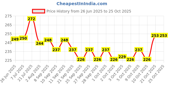 flipkart.com alcazar Set of 2 Stainless Steel Pet Bowl Round Stainless Steel Pet Bowl alcazar Price History Graph from 26 Jun 2025 to 25 Oct 2025