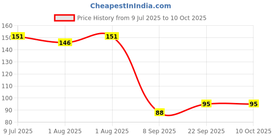 flipkart.com chicbunny SET OF 2 STRAWBERRY & GRAPES SHAPE TEETHER Soother chicbunny Price History Graph from 9 Jul 2025 to 8 Oct 2025