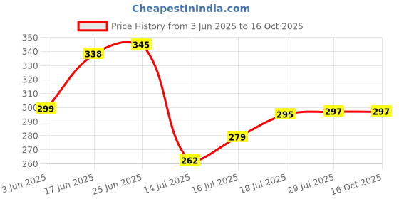 flipkart.com baarig Set of 2 Table Flower top for home shop office gifting Bonsai Wild Artificial Plantwith Pot baarig Price History Graph from 3 Jun 2025 to 16 Oct 2025