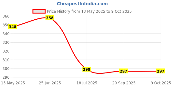 flipkart.com bk mart Set of 2 Table Flower Top Pink Rose Artificial Flowerwith Pot bk mart Price History Graph from 13 May 2025 to 9 Oct 2025