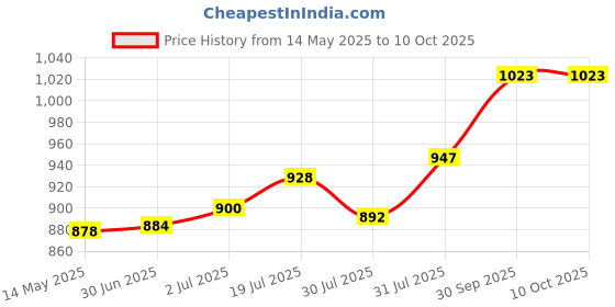 flipkart.com jern Set of 2 Taekwondo Durable Kick Pad Target for Karate Kickboxing Training (Black) Kicking Shield jern Price History Graph from 14 May 2025 to 10 Oct 2025