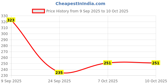 flipkart.com hot wheels Set of 2 Toy Vehicles in 1:64 Scale, Styles May Vary hot wheels Price History Graph from 9 Sep 2025 to 9 Oct 2025