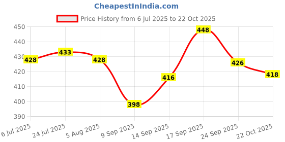 flipkart.com amimashop Set of 2 Wooden Round Tray| Wooden Tray set for Serving Tray amimashop Price History Graph from 6 Jul 2025 to 22 Oct 2025
