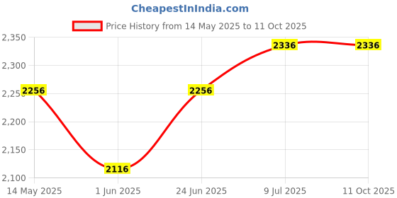 flipkart.com yelona Set of 20 Luxury Golden Flatware Set Spoon | Fork | Steak Knife & Fruit Fork Stainless Steel Cutlery Set yelona Price History Graph from 14 May 2025 to 10 Oct 2025