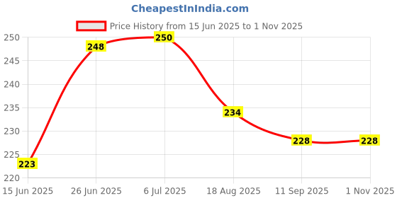 flipkart.com veenshi set of 20 manga wall collage kit of onepiece luffy gear 5 collage kit Paper Print veenshi Price History Graph from 15 Jun 2025 to 31 Oct 2025