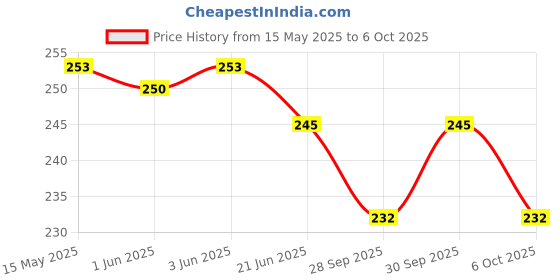 flipkart.com jct agrico SET OF 20M AND 20M 2 COTTON (PUSHTI) ROPE VERY STRONG ROPE USE FOR DIY HOME DECOR White jct agrico Price History Graph from 15 May 2025 to 6 Oct 2025