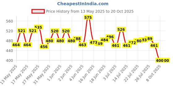 flipkart.com manish Set of 20PCs Combo of Jungle Animal Toys for Kids With Farm Animal Toys manish Price History Graph from 13 May 2025 to 20 Oct 2025