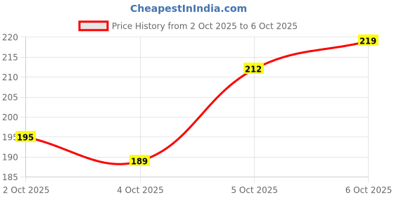 flipkart.com the pink truck Set of 24 Artificial Reusable nails in Blush Symphony Design with glue Pink the pink truck Price History Graph from 2 Oct 2025 to 6 Oct 2025