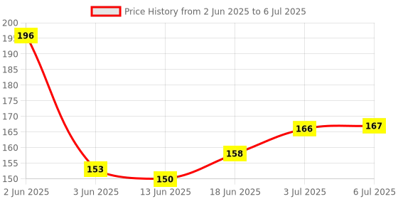 flipkart.com the pink truck Set of 24 Artificial Reusable Nails in Burberry Design (R256) with glue Brown the pink truck Price History Graph from 2 Jun 2025 to 6 Jul 2025