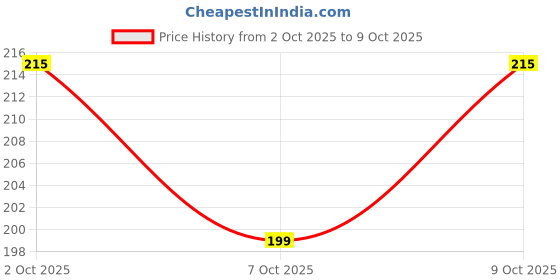 flipkart.com the pink truck Set of 24 Artificial Reusable nails in Butterfly Pink Bowtie Design with glue Pink the pink truck Price History Graph from 2 Oct 2025 to 9 Oct 2025