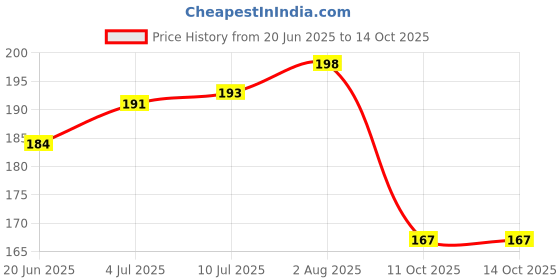 flipkart.com the pink truck Set of 24 Artificial Reusable Nails in Dark Pink french style with glue (R189) Dark Pink the pink truck Price History Graph from 20 Jun 2025 to 14 Oct 2025