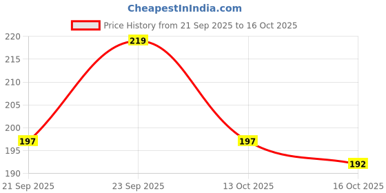 flipkart.com the pink truck Set of 24 artificial reusable nails in pink cream color with bow with glue Cream, Natural, Nude the pink truck Price History Graph from 21 Sep 2025 to 16 Oct 2025