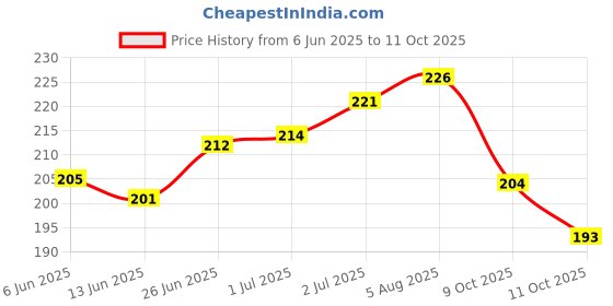flipkart.com the pink truck Set of 24 Artificial Reusable nails in Pink Silver Glitter design with glue Pink, Silver the pink truck Price History Graph from 6 Jun 2025 to 11 Oct 2025