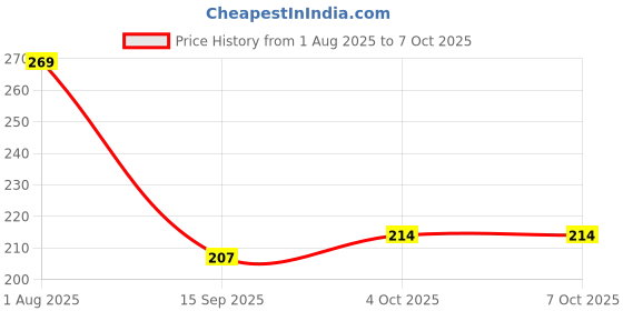 flipkart.com the pink truck Set of 24 Artificial reusable Nails in Pink with crushed glitter tips with glue Pink the pink truck Price History Graph from 1 Aug 2025 to 6 Oct 2025