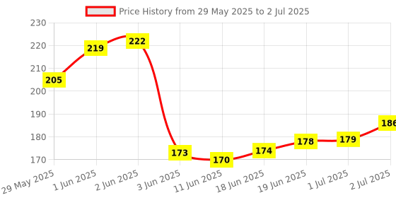 flipkart.com the pink truck Set of 24 Artificial reusable Nails in Purple with flowere Design with glue Purple the pink truck Price History Graph from 29 May 2025 to 2 Jul 2025