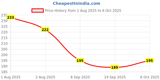 flipkart.com the pink truck Set of 24 Artificial Reusable nails in Soft pink with white golden with glue Pink, White, Golden the pink truck Price History Graph from 1 Aug 2025 to 6 Oct 2025