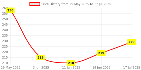 flipkart.com the pink truck Set of 24 Artificial reusable Nails in Tomato with Ombre Design with glue Red, Natural, Ombre the pink truck Price History Graph from 29 May 2025 to 17 Jul 2025