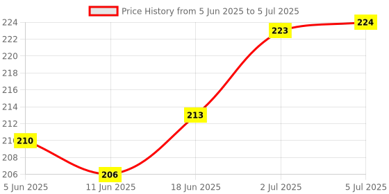 flipkart.com the pink truck Set of 24 Artificial Reusable toe Nails in Maroon colour with Swarovski Maroon the pink truck Price History Graph from 5 Jun 2025 to 5 Jul 2025