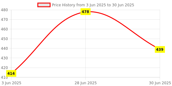 flipkart.com oxycraft Set of 24 (Contains: 6 Master Spoons, 6 Tea Spoons, 6 Forks, 6 Soup Spoons) Stainless Steel Cutlery Set oxycraft Price History Graph from 3 Jun 2025 to 30 Jun 2025