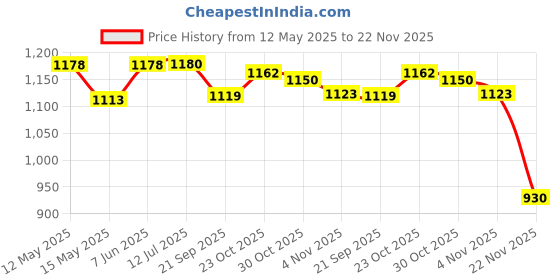 flipkart.com dynore Set of 24 Maroon stainless steel ice cream cup and spoon set- 12 each Cup Serving Set dynore Price History Graph from 12 May 2025 to 22 Nov 2025