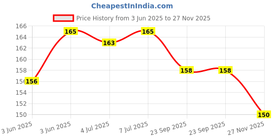 flipkart.com syga Set of 27 Black and Golden Birthday Party Props Photo Booth Board syga Price History Graph from 3 Jun 2025 to 27 Nov 2025