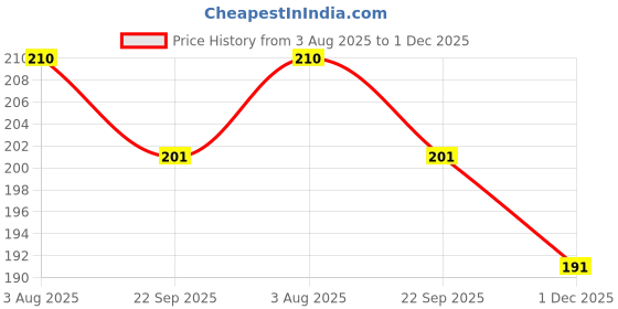 flipkart.com syga Set of 27 Wedding Ceremony Party Props, Pre Wedding Party Props, Suitable Props for Wedding Theme Party Photo Booth Props Photo Booth Board syga Price History Graph from 3 Aug 2025 to 1 Dec 2025